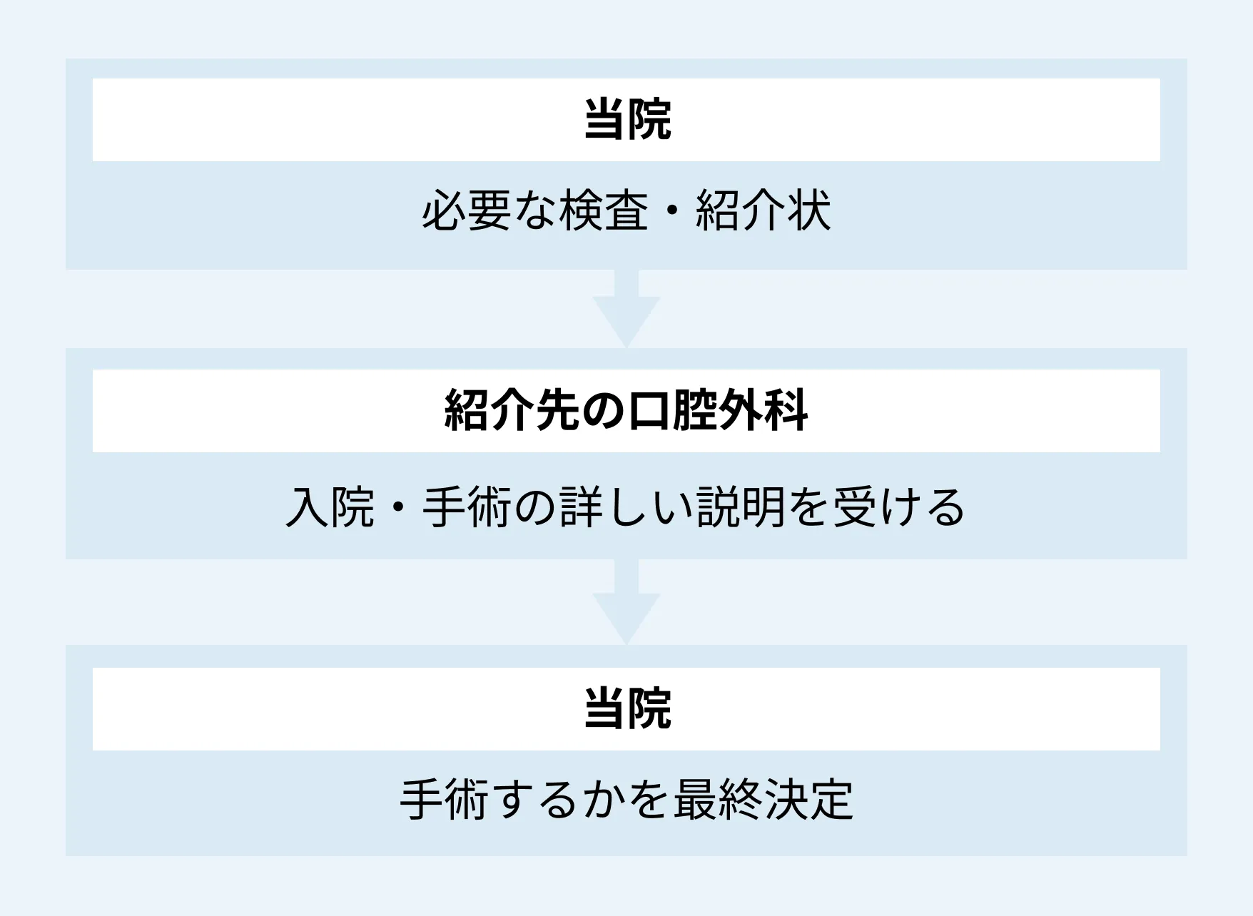 最終決定までに納得するまで検討できる